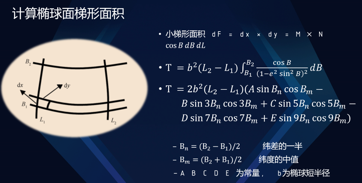 椭球面积计算原理示意图一